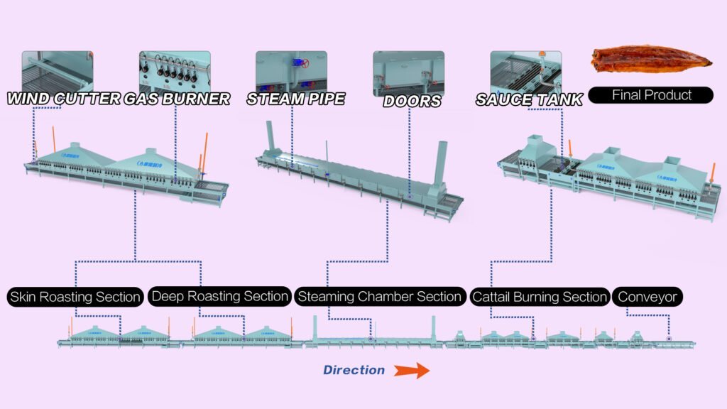Roasted Eel Processing Line